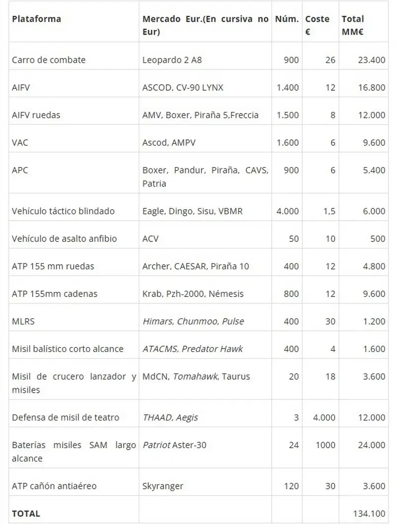 «Силы для победы над Россией»: европейский обозреватель подсчитал состав и стоимость 100 новых гипотетических бригад ЕС
